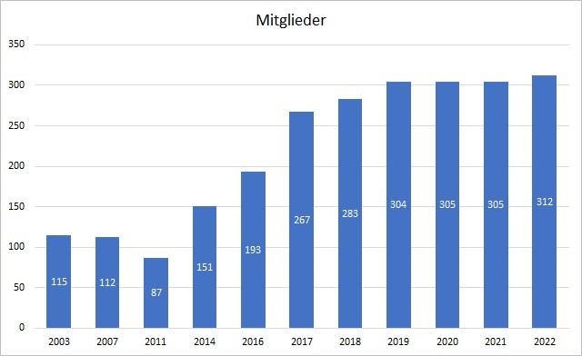 Mitglieder 2022